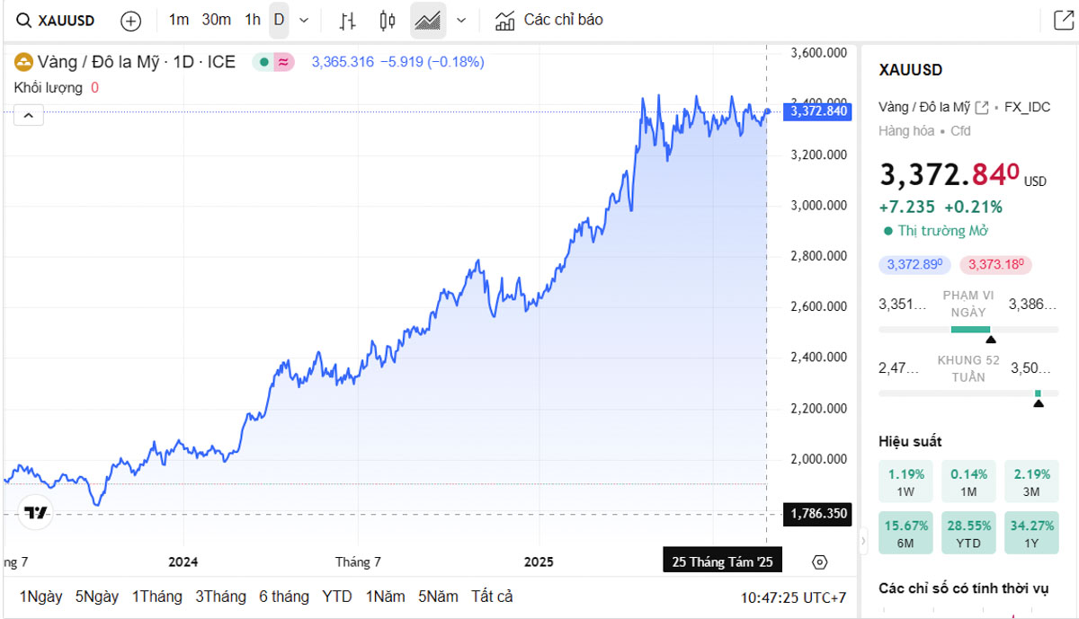Biểu đồ giá vàng thế giới trực tiếp TradingView