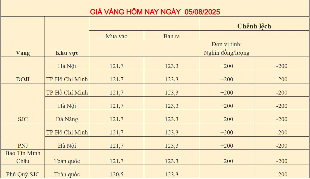 Giá vàng trong nước ngày 05-08-2025