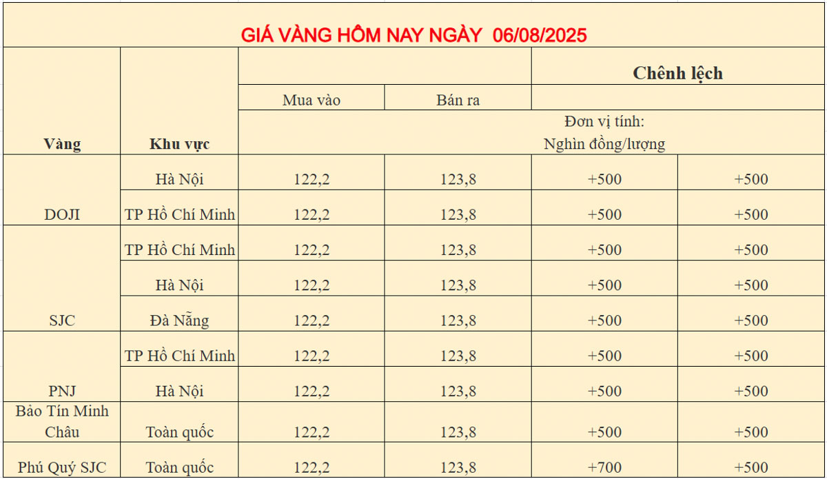 Giá vàng trong nước ngày 06-08-2025