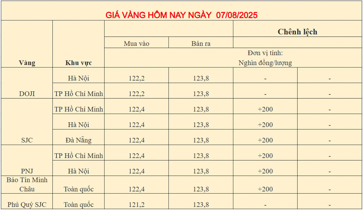 Giá vàng trong nước ngày 07-08-2025