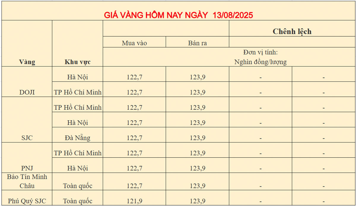 Giá vàng trong nước ngày 13-08-2025