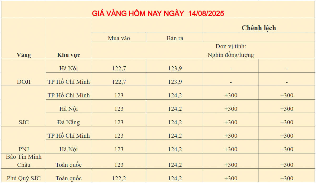 Giá vàng trong nước ngày 14-08-2025