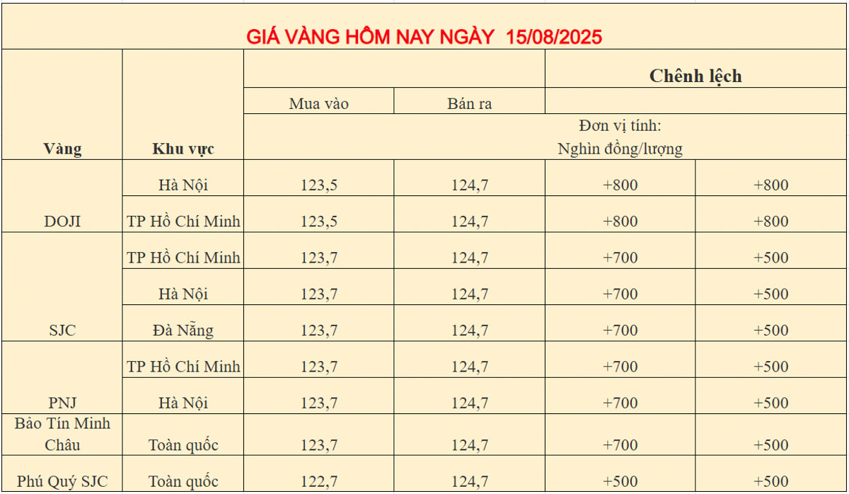Giá vàng trong nước ngày 15-08-2025