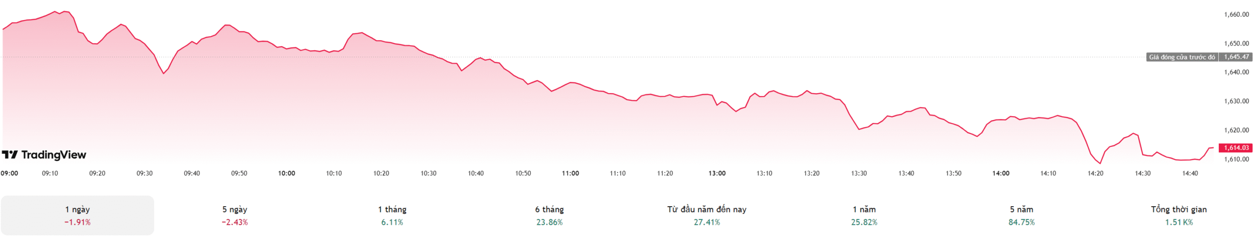 VN-Index tiếp tục giảm mạnh