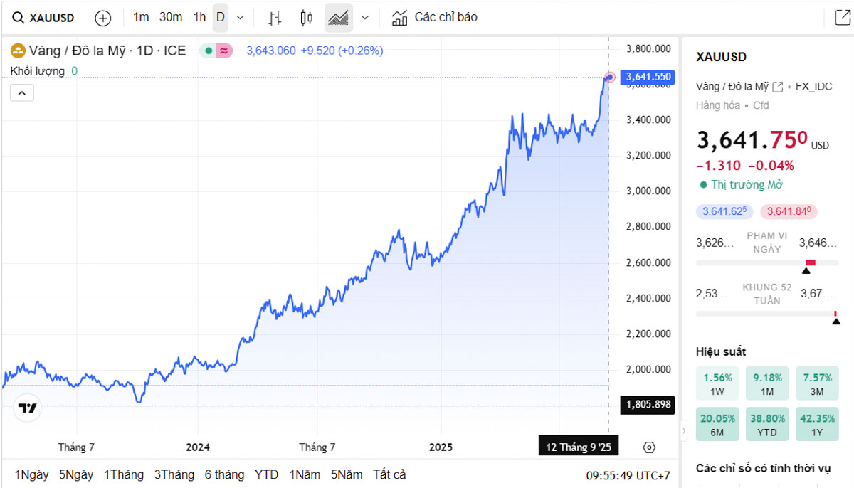 Biểu đồ giá vàng thế giới trực tiếp TradingView