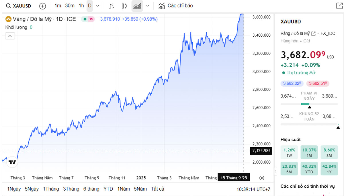 Biểu đồ giá vàng thế giới trực tiếp TradingView