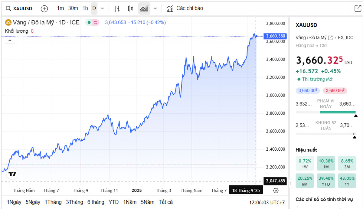 Biểu đồ giá vàng thế giới trực tiếp TradingView