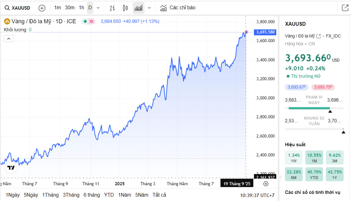 Biểu đồ giá vàng thế giới trực tiếp TradingView