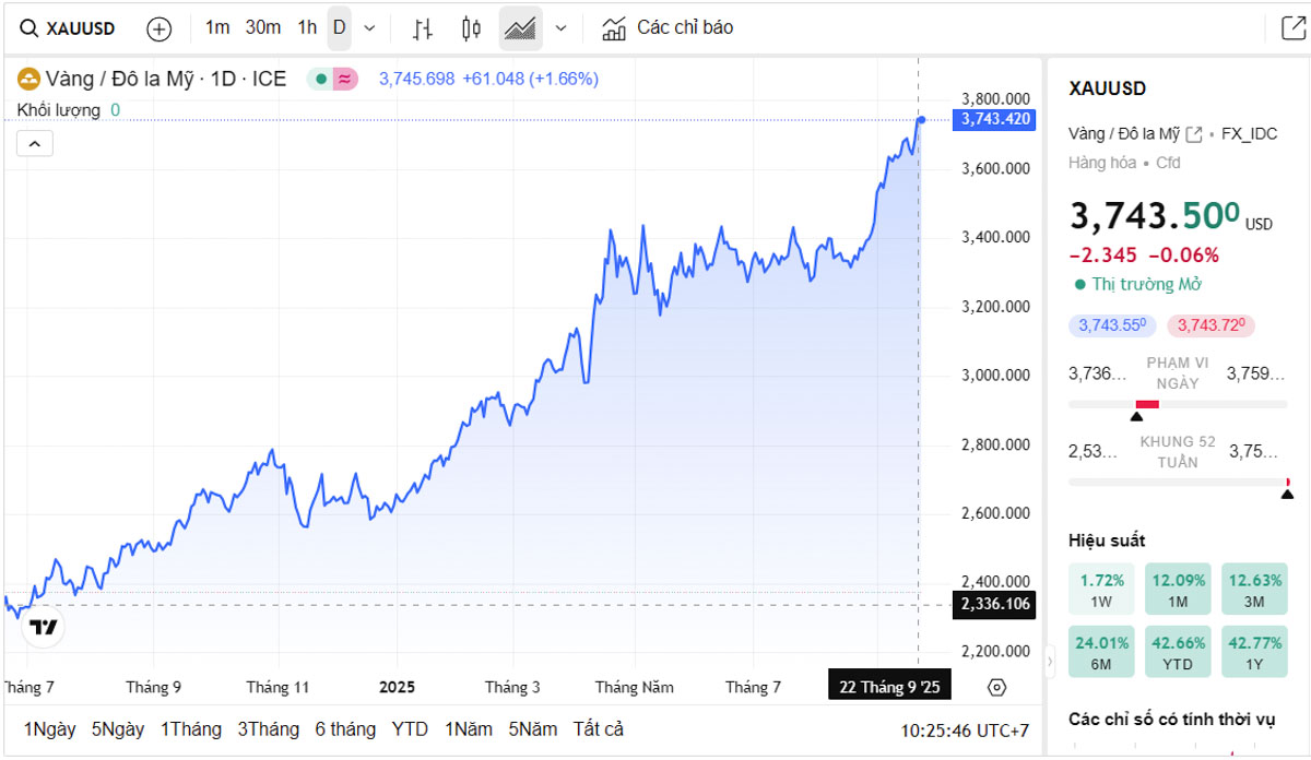 Biểu đồ giá vàng thế giới trực tiếp TradingView