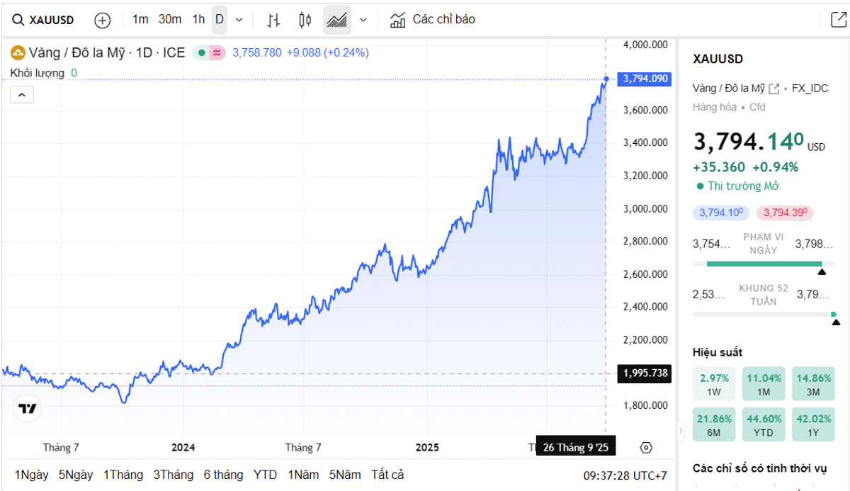 Biểu đồ giá vàng thế giới trực tiếp TradingView