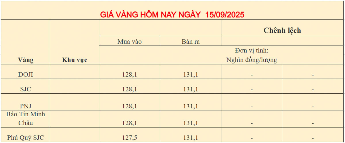 Giá vàng trong nước ngày 15-09-2025