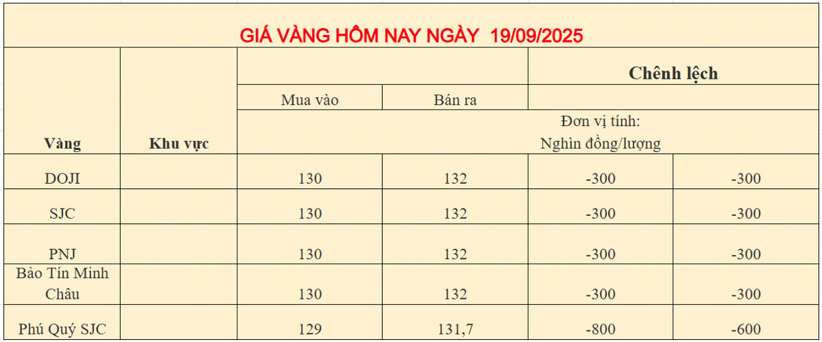 Giá vàng trong nước ngày 19-09-2025