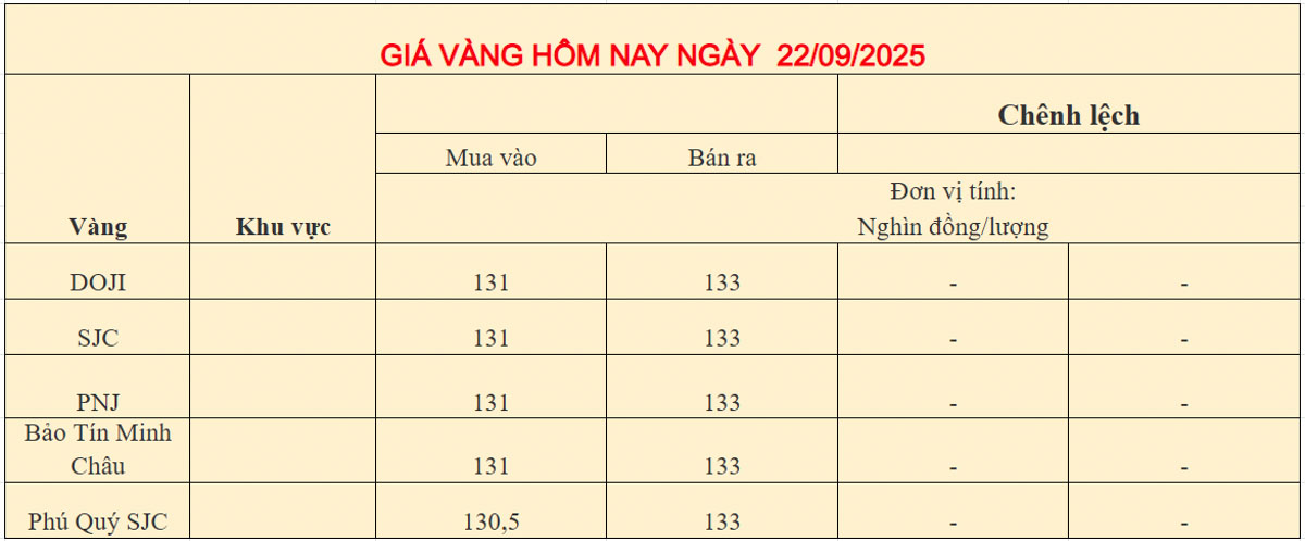 Giá vàng trong nước ngày 22-09-2025