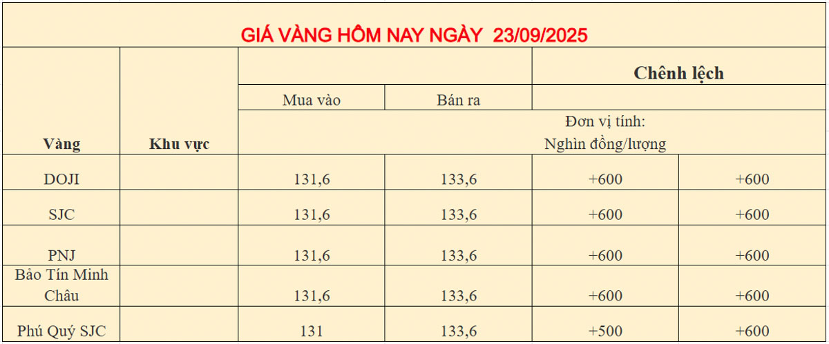 Giá vàng trong nước ngày 23-09-2025
