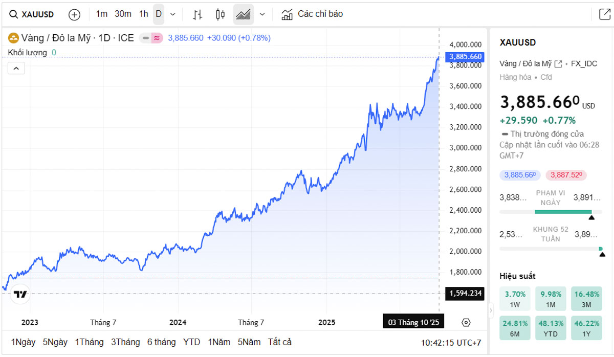 Biểu đồ giá vàng thế giới trực tiếp TradingView