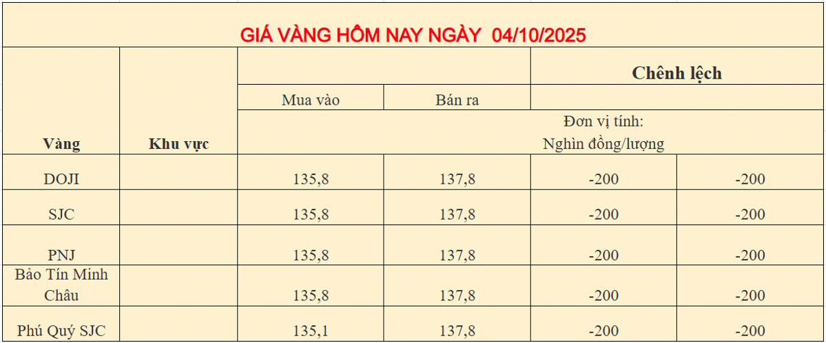 Giá vàng trong nước ngày 04-10-2025