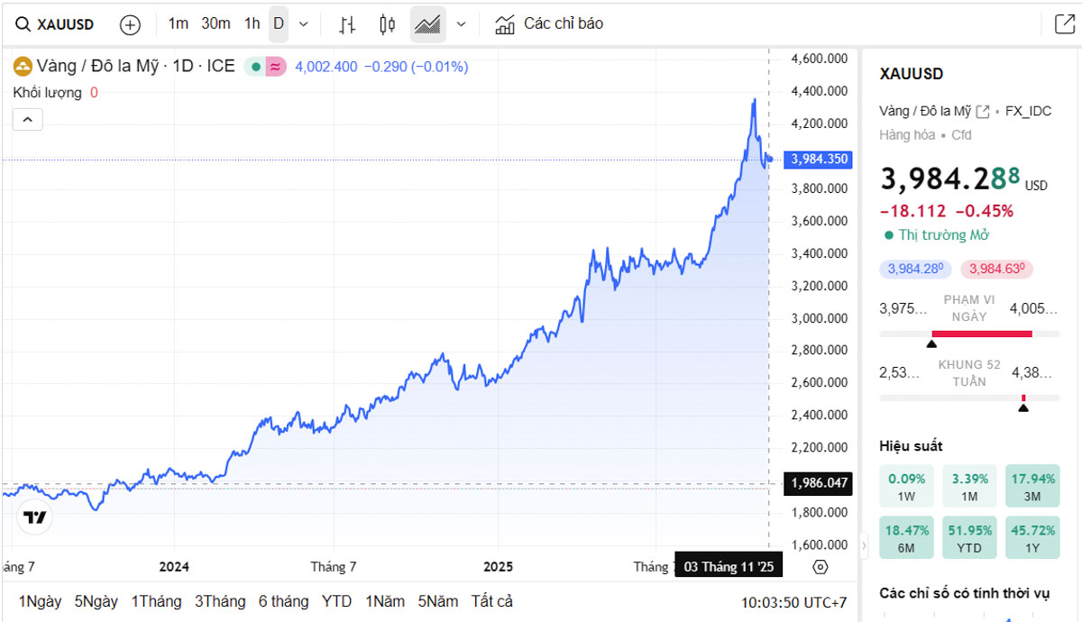 Biểu đồ giá vàng thế giới trực tiếp TradingView