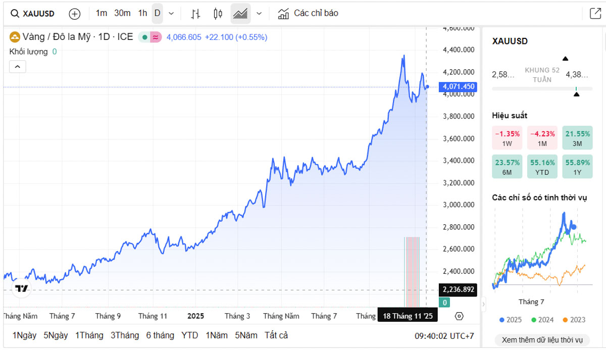 Biểu đồ giá vàng thế giới trực tiếp TradingView