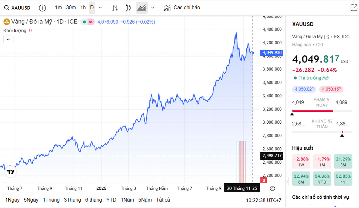 Biểu đồ giá vàng thế giới trực tiếp TradingView