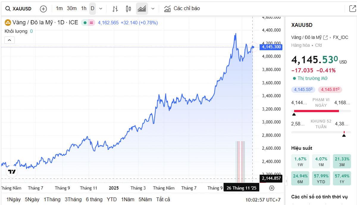 Biểu đồ giá vàng thế giới trực tiếp TradingView