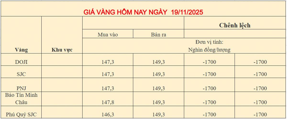 Giá vàng trong nước ngày 19-11-2025