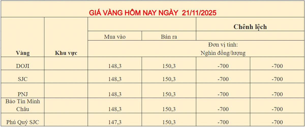 Giá vàng trong nước ngày 21-11-2025