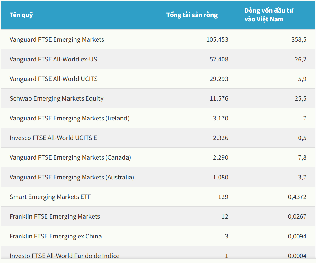 Danh sách các quỹ ETF có khả năng rót vốn vào Việt Nam
