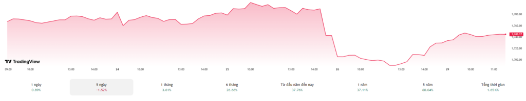Diễn Biến VNINDEX một tuần TradingView