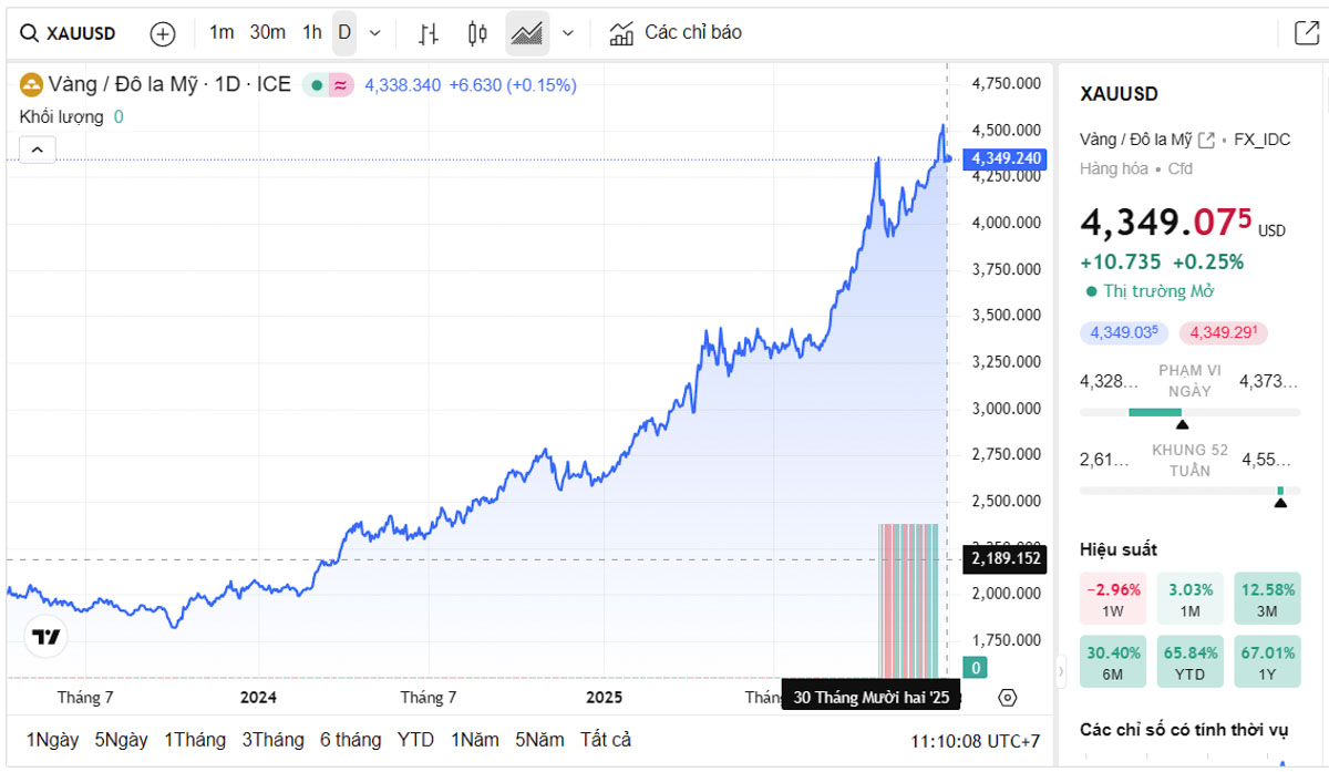 Biểu đồ giá vàng thế giới trực tiếp TradingView