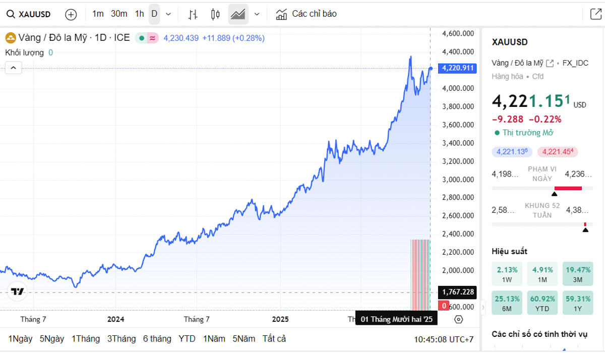Biểu đồ giá vàng thế giới trực tiếp TradingView
