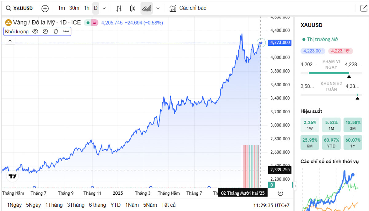 Biểu đồ giá vàng thế giới trực tiếp TradingView