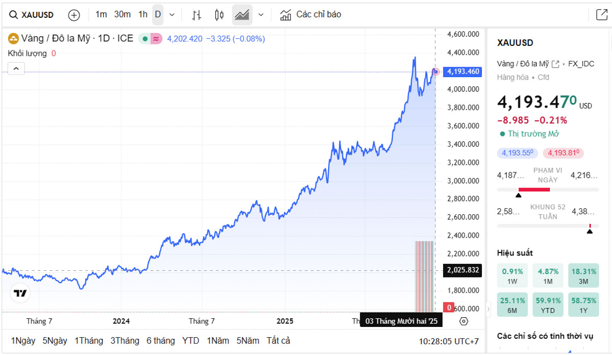 Biểu đồ giá vàng thế giới trực tiếp TradingView