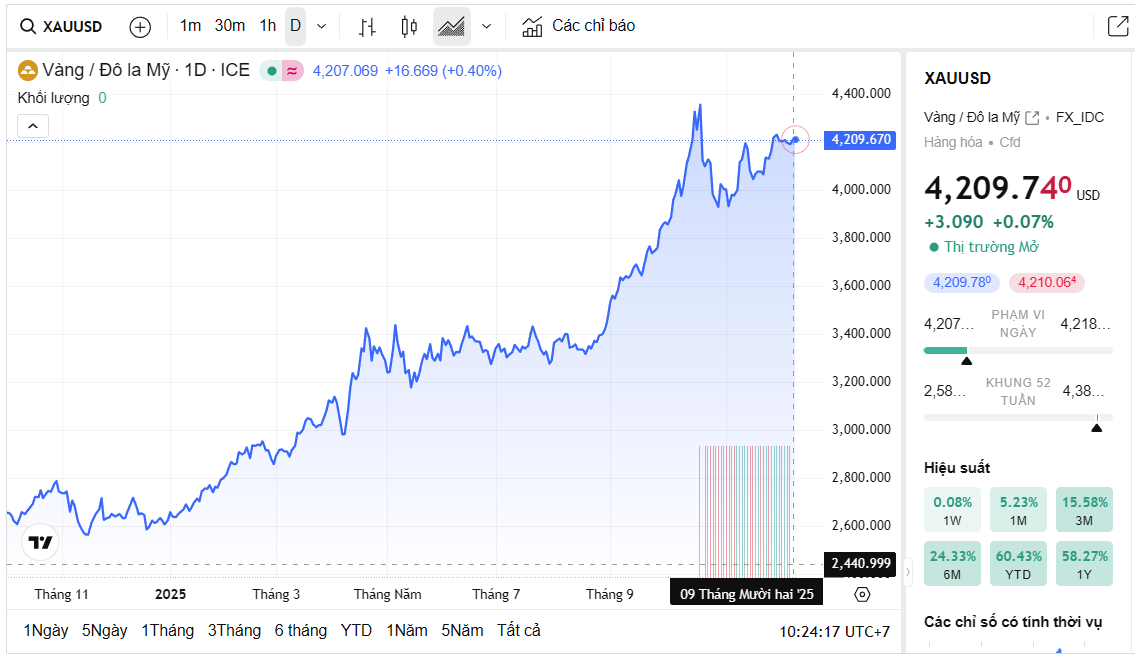 Biểu đồ giá vàng thế giới trực tiếp TradingView