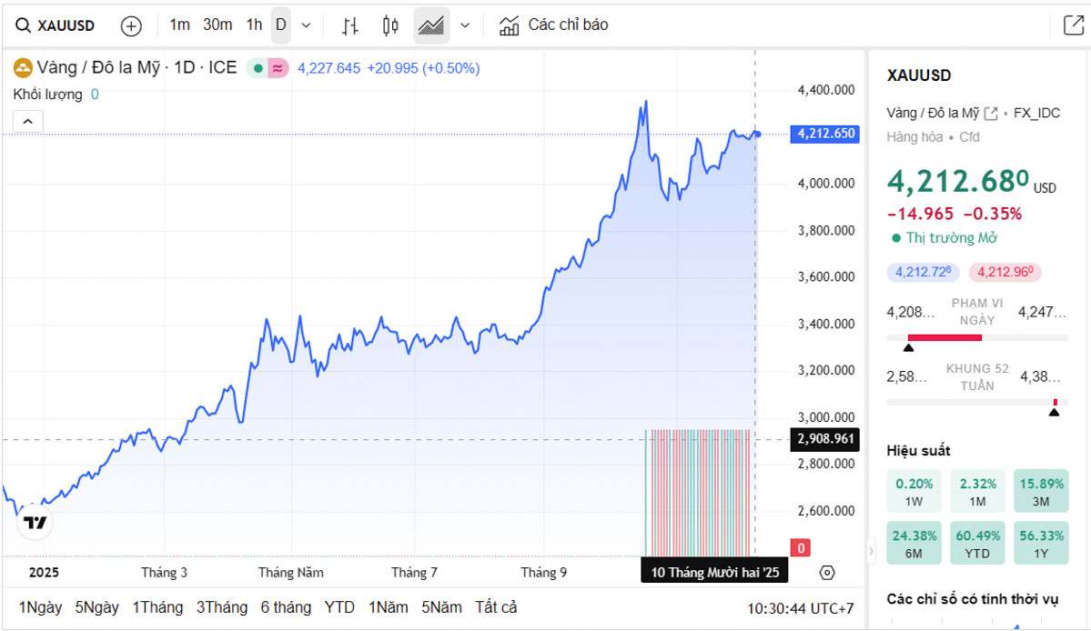 Biểu đồ giá vàng thế giới trực tiếp TradingView