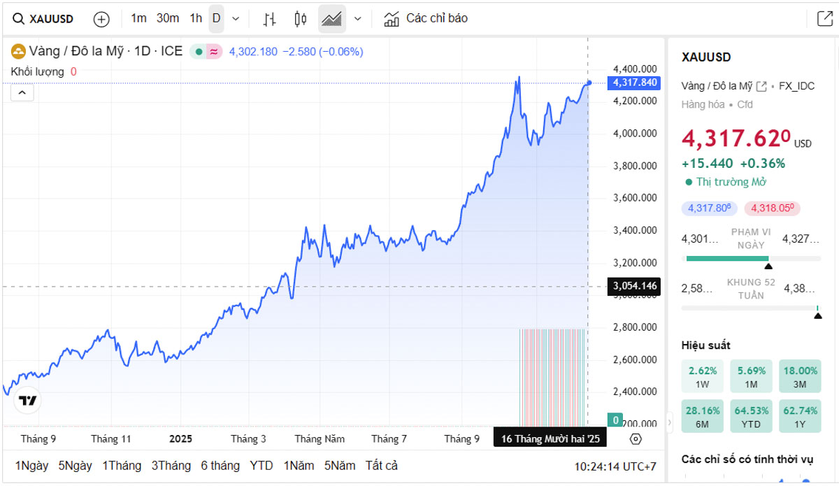 Biểu đồ giá vàng thế giới trực tiếp TradingView