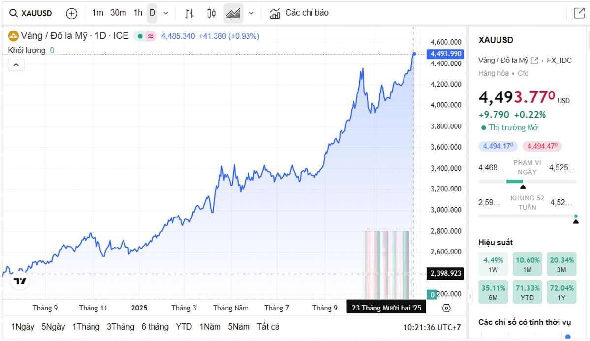 Biểu đồ giá vàng thế giới trực tiếp TradingView