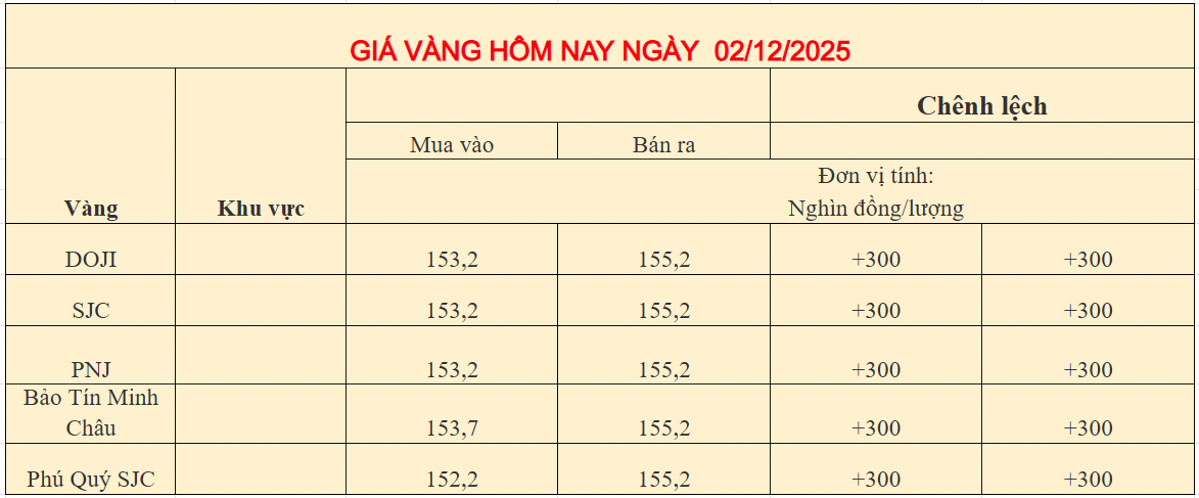 Giá vàng trong nước ngày 02-12-2025