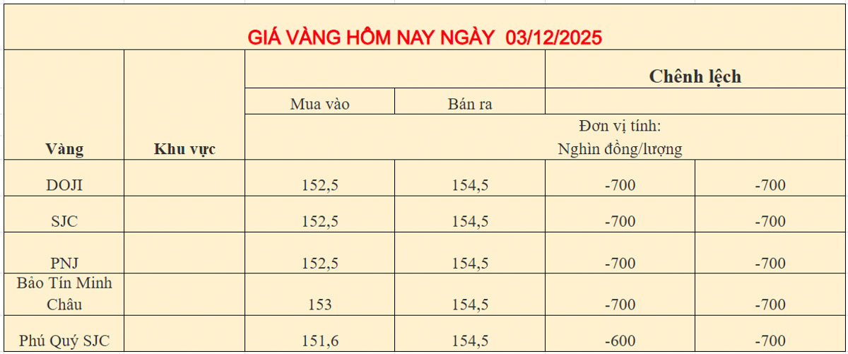 Giá vàng trong nước ngày 03-12-2025