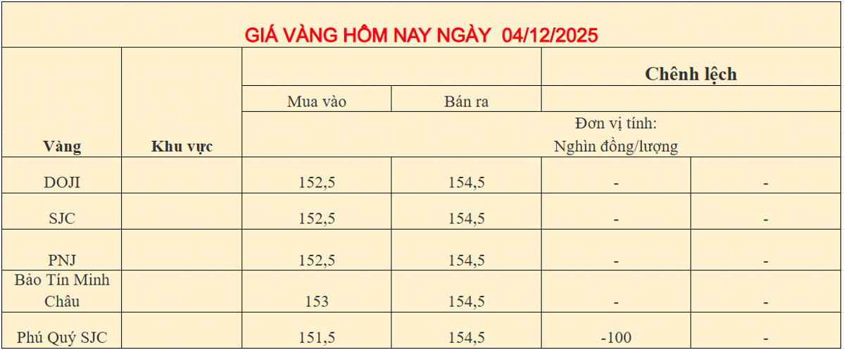 Giá vàng trong nước ngày 04-12-2025