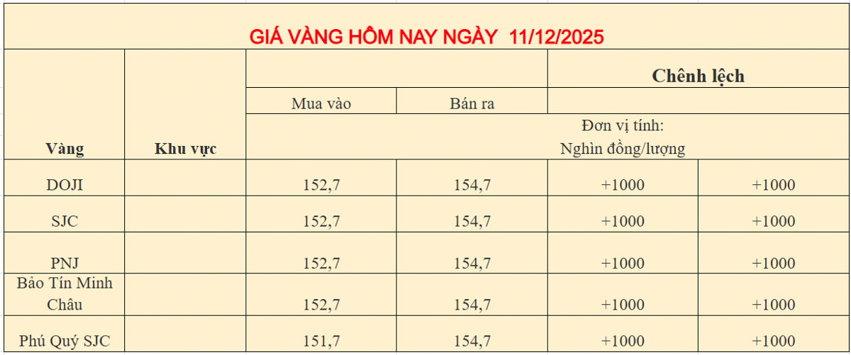 Giá vàng trong nước ngày 11-12-2025