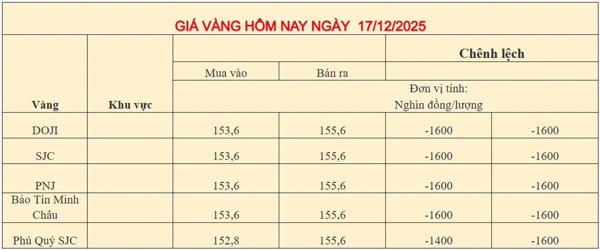 Giá vàng trong nước ngày 17-12-2025
