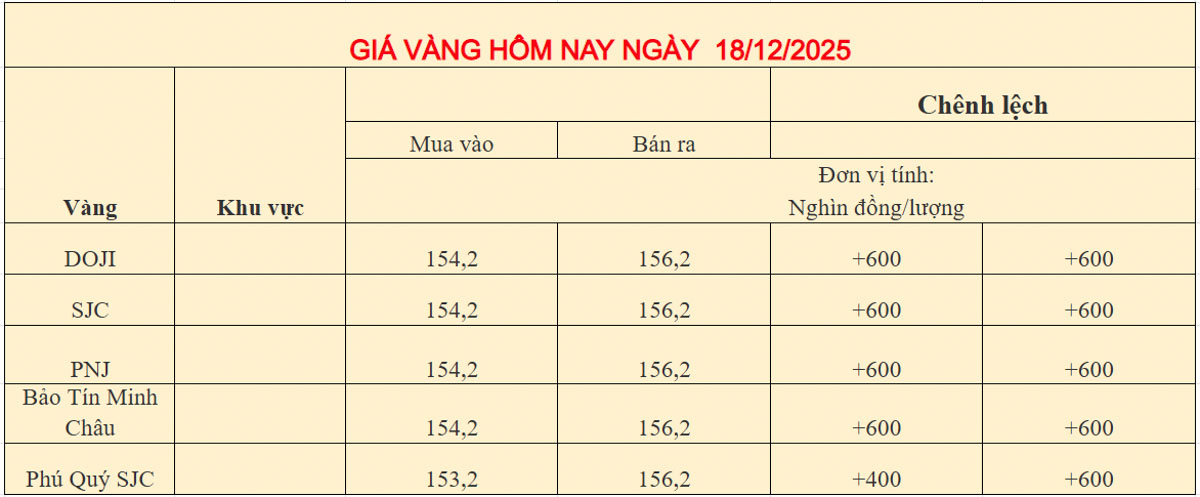 Giá vàng trong nước ngày 18-12-2025