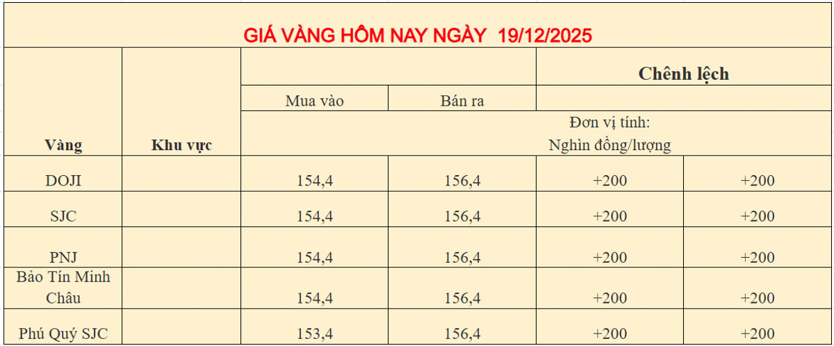 Giá vàng trong nước ngày 19-12-2025