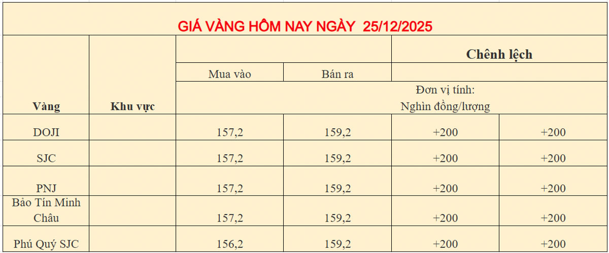 Giá vàng trong nước ngày 25-12-2025