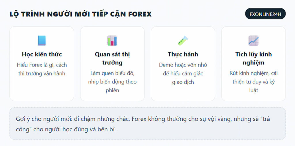 Lộ trình người mới tiếp cận Forex