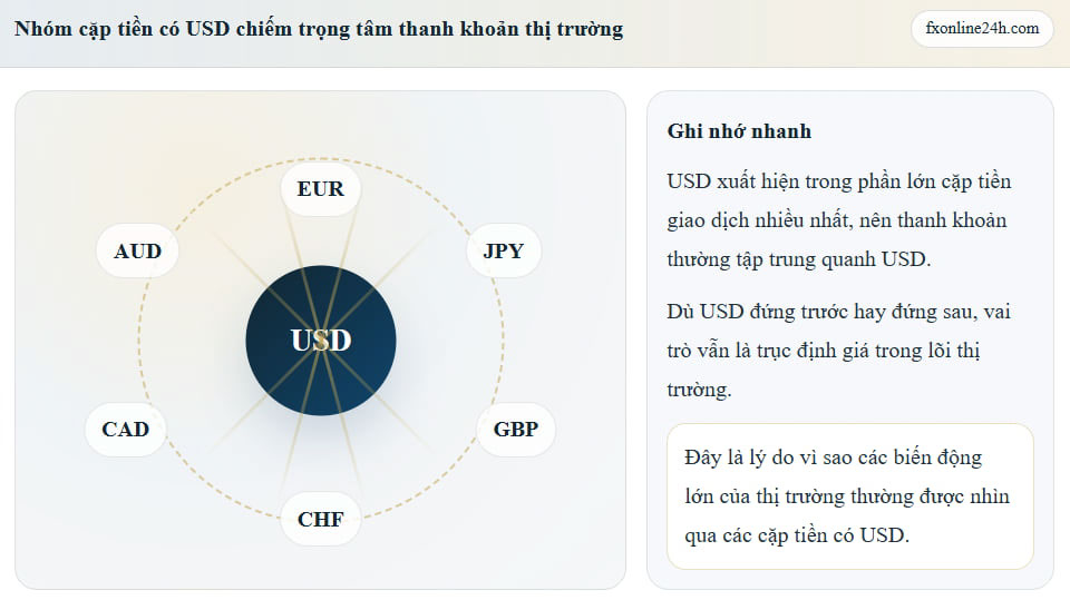 Nhóm cặp tiền có USD chiếm trọng tâm thanh khoản thị trường