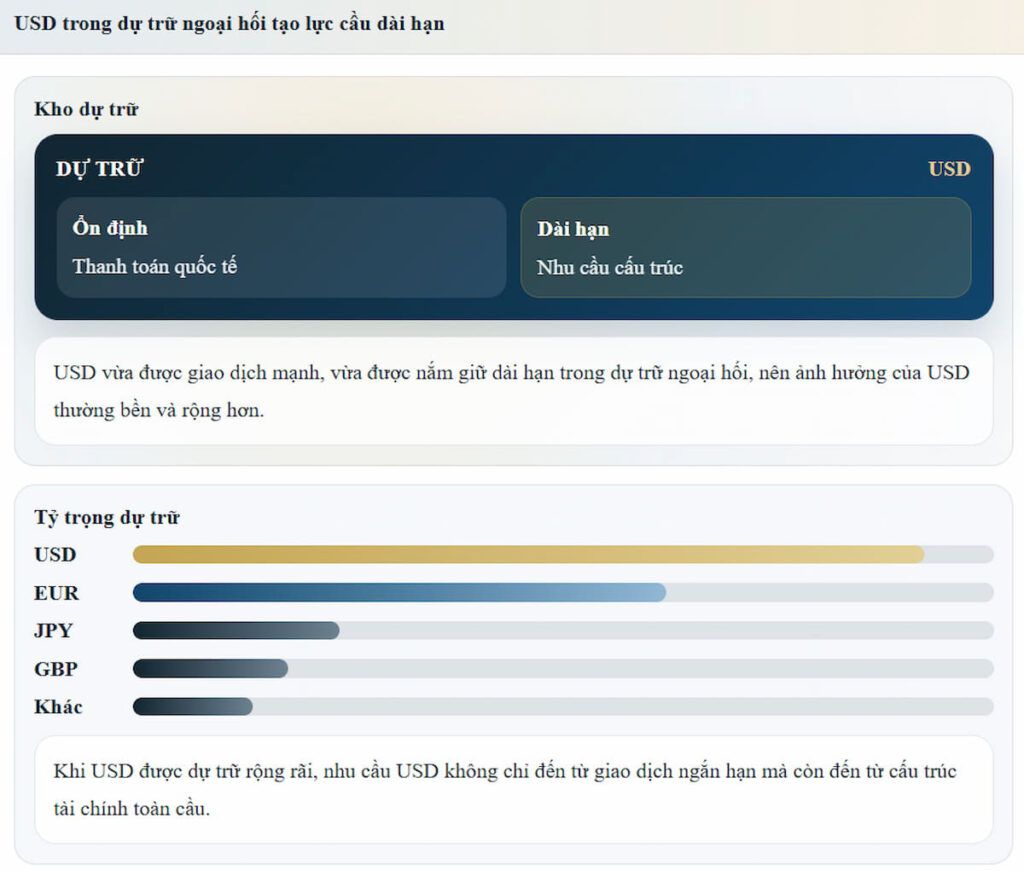 USD trong dự trữ ngoại hối tạo lực cầu dài hạn