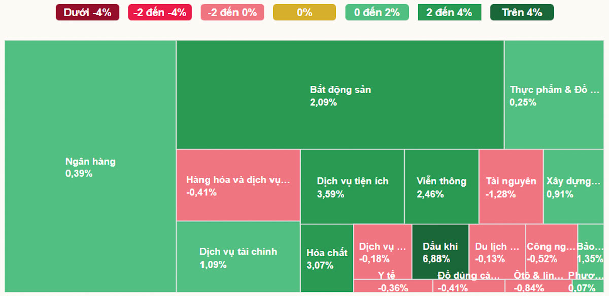 Diễn Biến Các Ngành Ngày 14-01-2026
