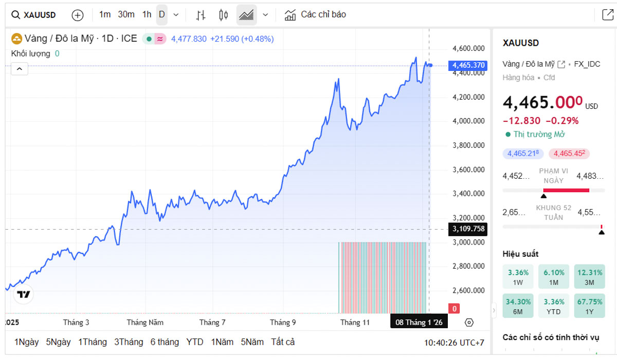 Biểu đồ giá vàng thế giới trực tiếp TradingView