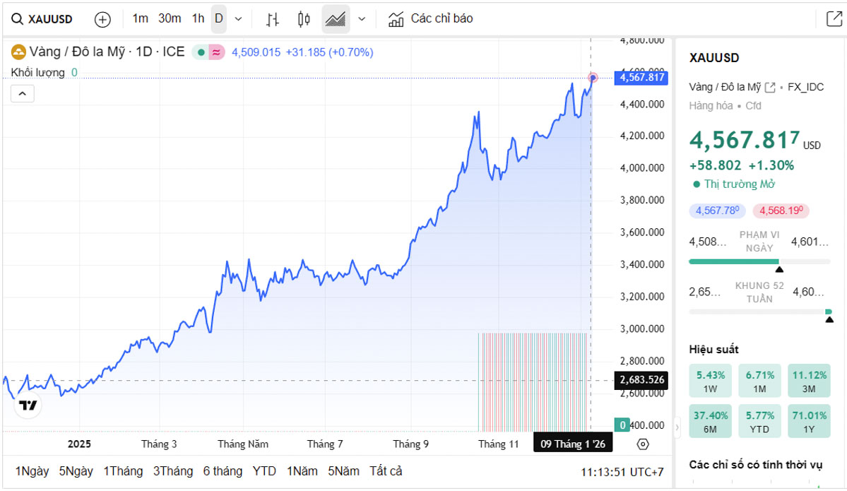 Biểu đồ giá vàng thế giới trực tiếp TradingView
